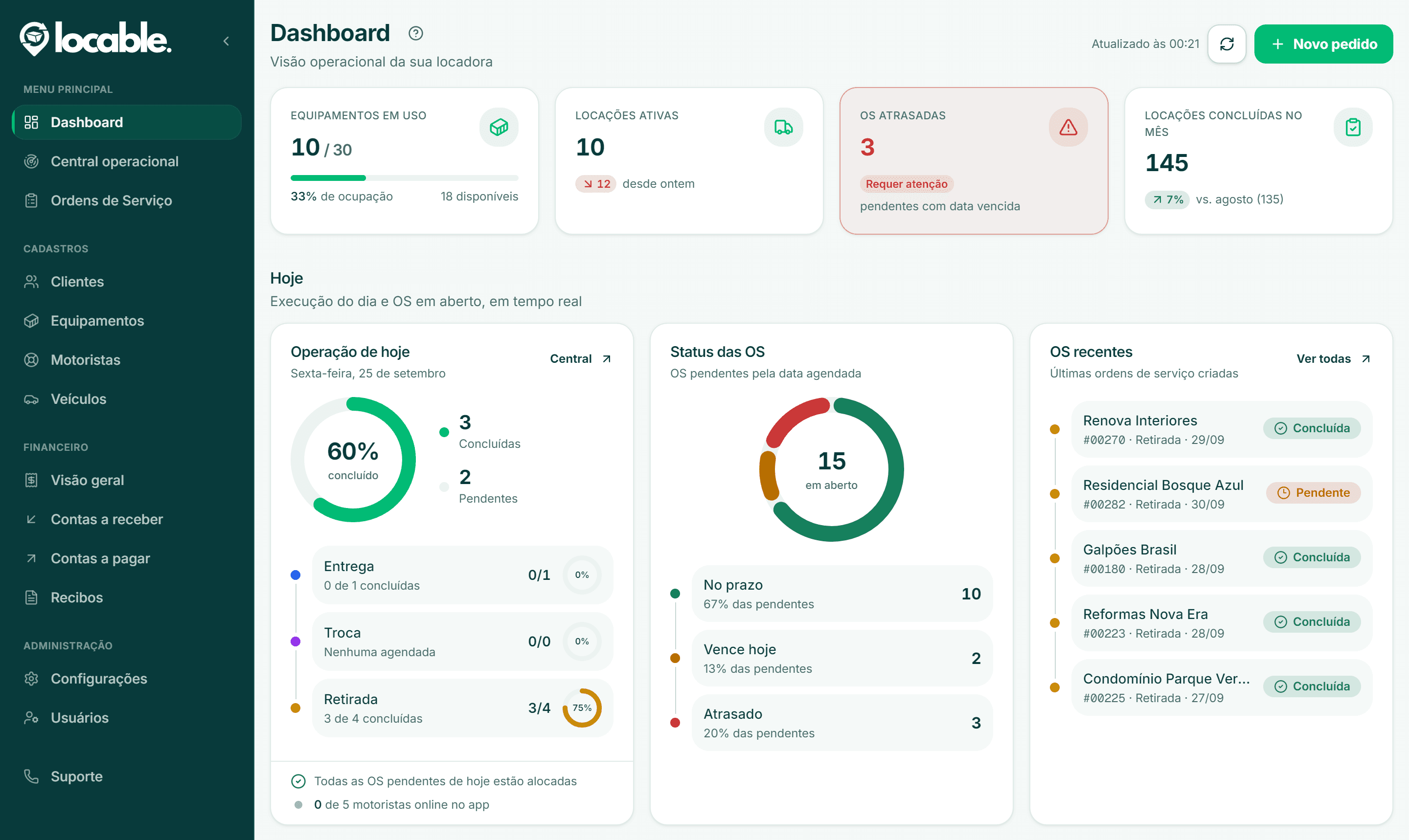 Dashboard real do Locable com indicadores e mapa operacional